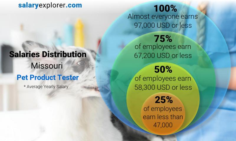 Median and salary distribution Missouri Pet Product Tester yearly