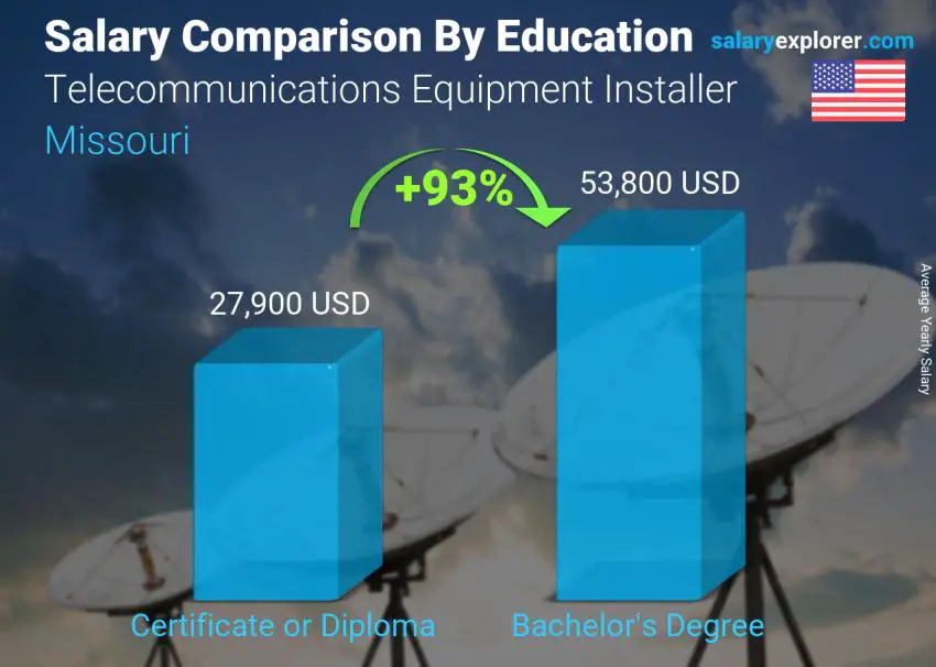 Salary comparison by education level yearly Missouri Telecommunications Equipment Installer