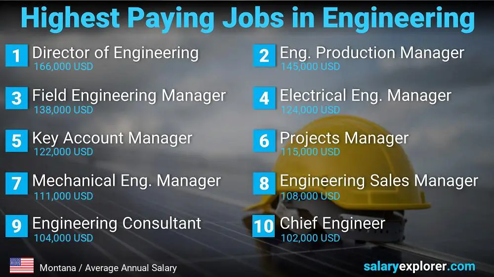 Highest Salary Jobs in Engineering - Montana