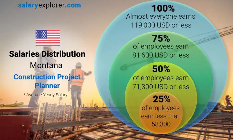 Median and salary distribution Montana Construction Project Planner yearly