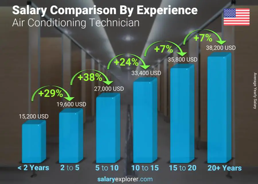 Salary comparison by years of experience yearly Montana Air Conditioning Technician