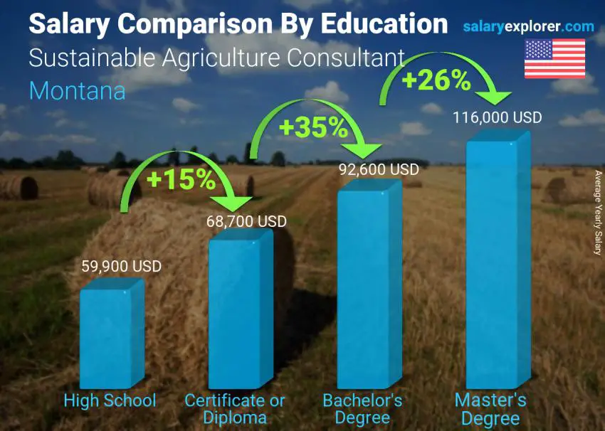 Salary comparison by education level yearly Montana Sustainable Agriculture Consultant