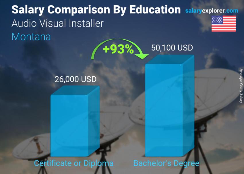 Salary comparison by education level yearly Montana Audio Visual Installer