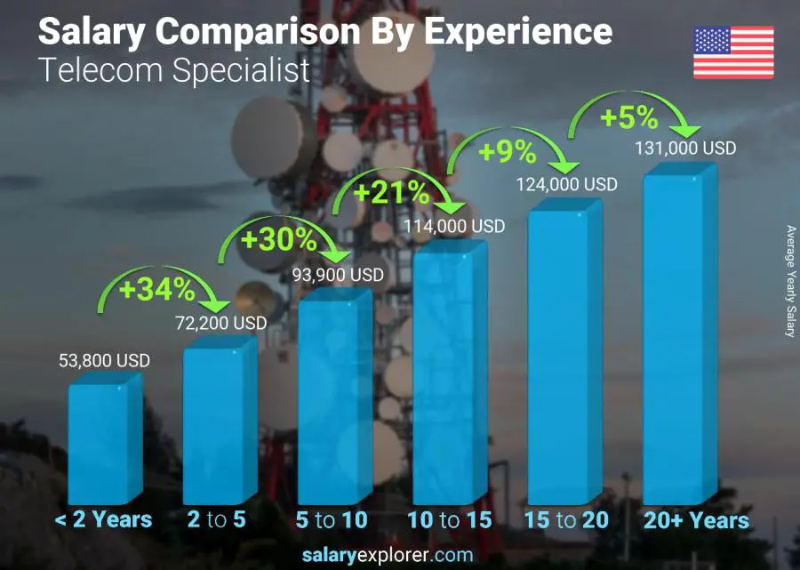 Salary comparison by years of experience yearly Montana Telecom Specialist