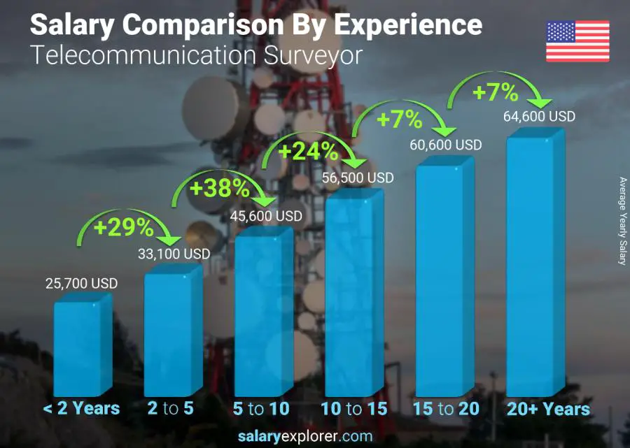 Salary comparison by years of experience yearly Montana Telecommunication Surveyor