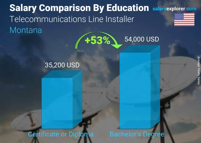 Salary comparison by education level yearly Montana Telecommunications Line Installer