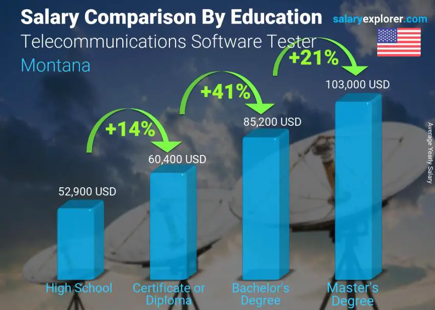 Salary comparison by education level yearly Montana Telecommunications Software Tester