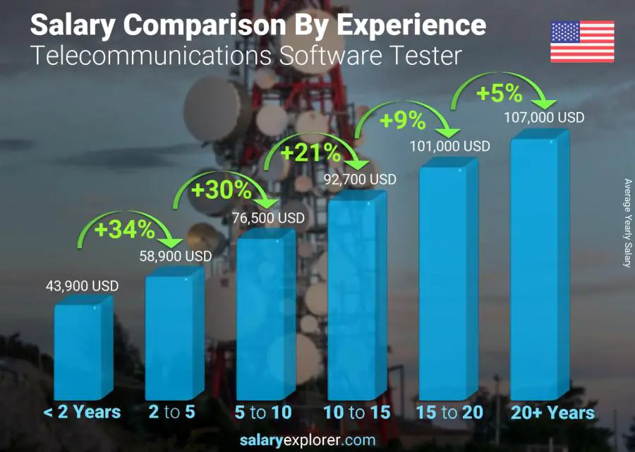 Salary comparison by years of experience yearly Montana Telecommunications Software Tester