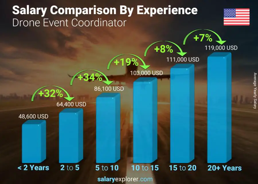 Salary comparison by years of experience yearly Nebraska Drone Event Coordinator