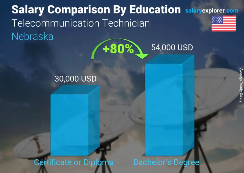 Salary comparison by education level yearly Nebraska Telecommunication Technician