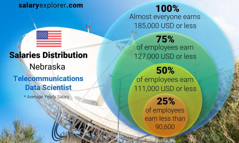 Median and salary distribution Nebraska Telecommunications Data Scientist yearly