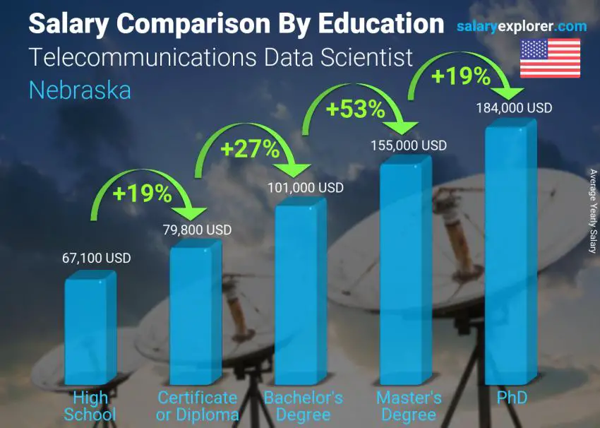 Salary comparison by education level yearly Nebraska Telecommunications Data Scientist