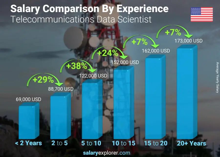 Salary comparison by years of experience yearly Nebraska Telecommunications Data Scientist