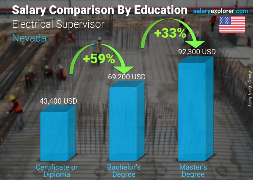 Salary comparison by education level yearly Nevada Electrical Supervisor