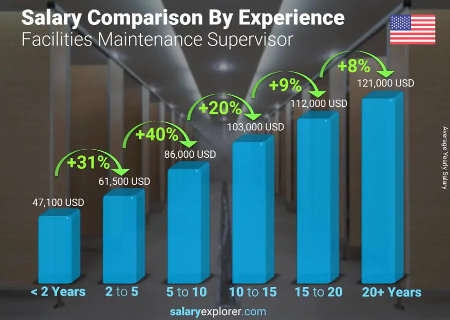 Salary comparison by years of experience yearly Nevada Facilities Maintenance Supervisor