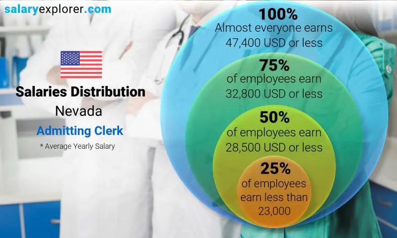 Median and salary distribution Nevada Admitting Clerk yearly