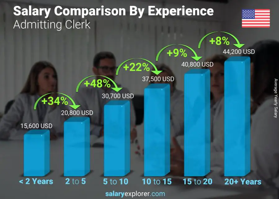 Salary comparison by years of experience yearly Nevada Admitting Clerk