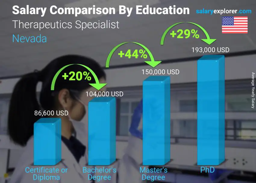 Salary comparison by education level yearly Nevada Therapeutics Specialist