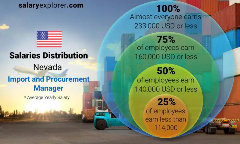 Median and salary distribution Nevada Import and Procurement Manager yearly