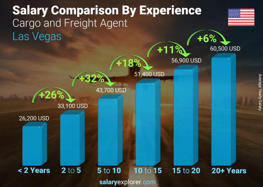 Salary comparison by years of experience yearly Las Vegas Cargo and Freight Agent