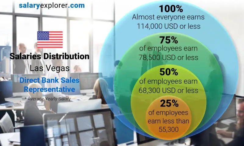 Median and salary distribution Las Vegas Direct Bank Sales Representative yearly