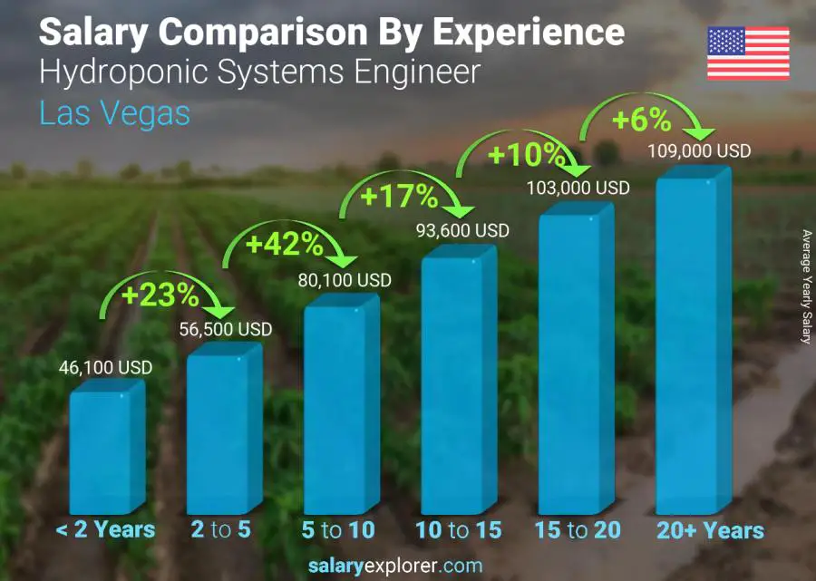 Salary comparison by years of experience yearly Las Vegas Hydroponic Systems Engineer