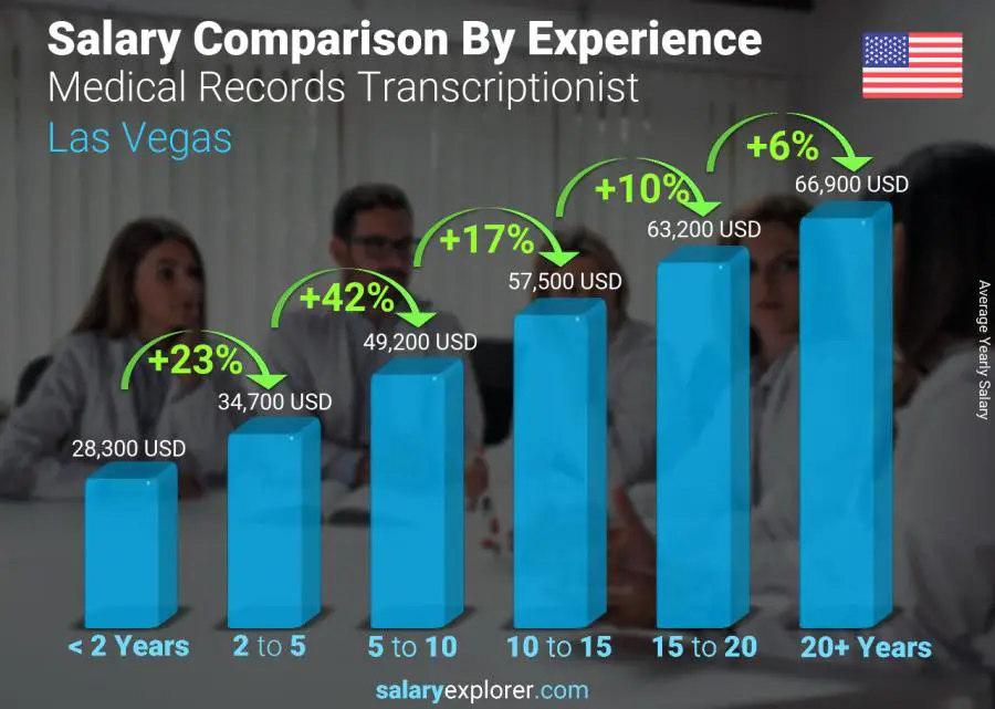 Salary comparison by years of experience yearly Las Vegas Medical Records Transcriptionist