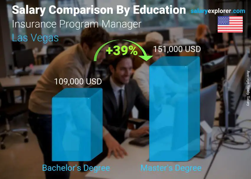 Salary comparison by education level yearly Las Vegas Insurance Program Manager