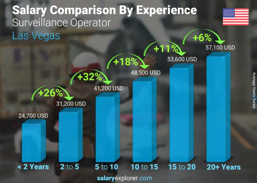 Salary comparison by years of experience yearly Las Vegas Surveillance Operator