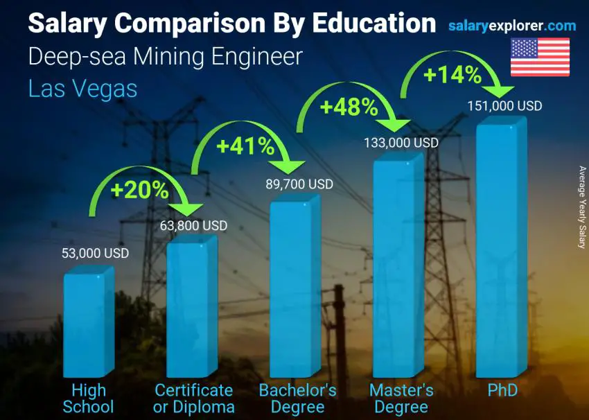 Salary comparison by education level yearly Las Vegas Deep-sea Mining Engineer