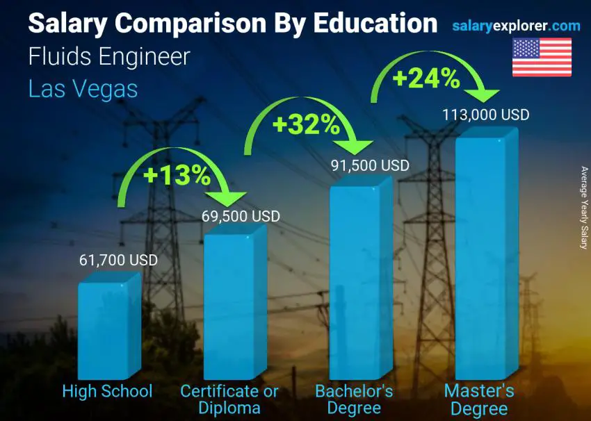 Salary comparison by education level yearly Las Vegas Fluids Engineer