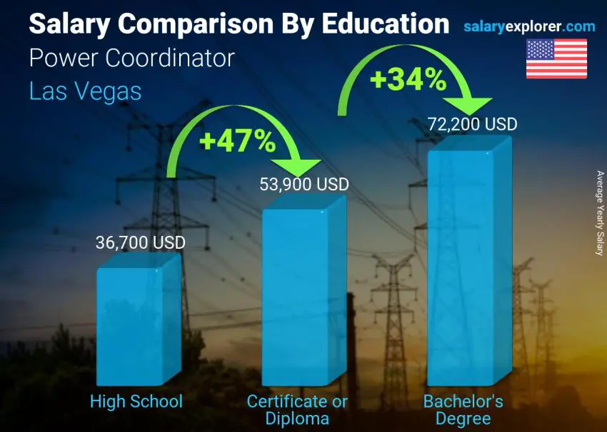 Salary comparison by education level yearly Las Vegas Power Coordinator