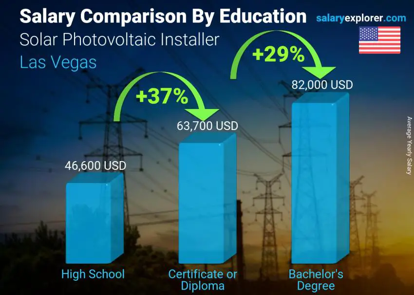 Salary comparison by education level yearly Las Vegas Solar Photovoltaic Installer