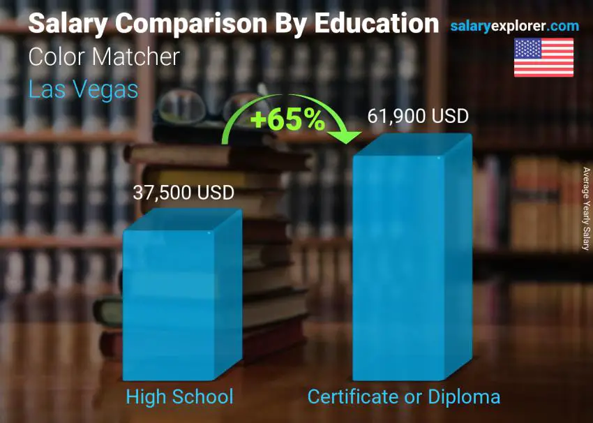 Salary comparison by education level yearly Las Vegas Color Matcher