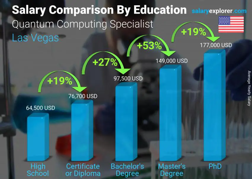 Salary comparison by education level yearly Las Vegas Quantum Computing Specialist