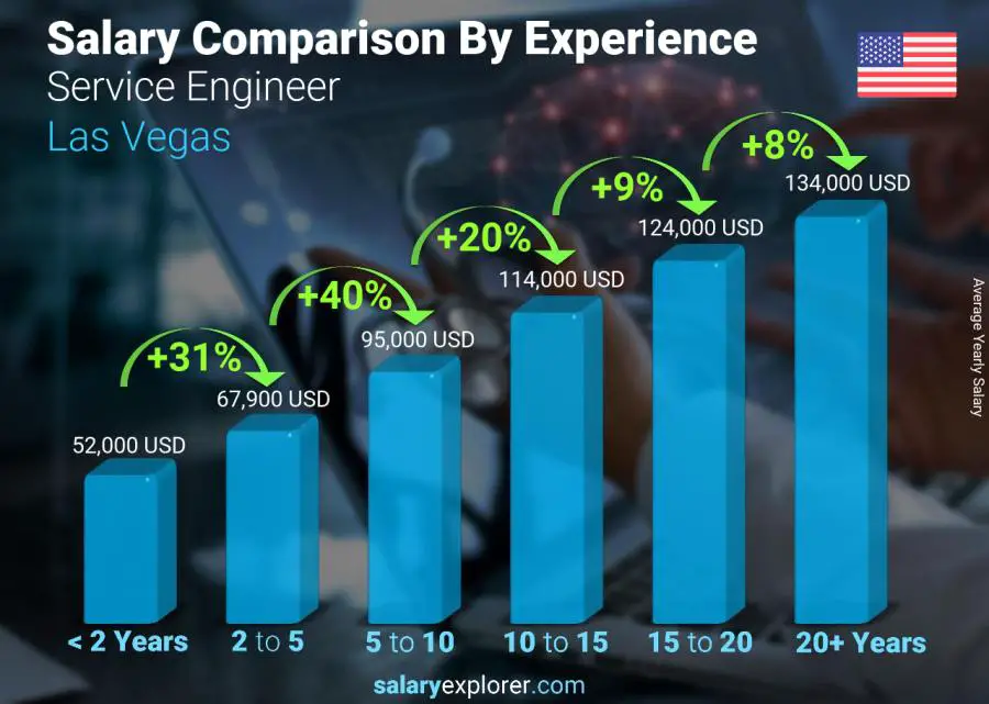 Salary comparison by years of experience yearly Las Vegas Service Engineer