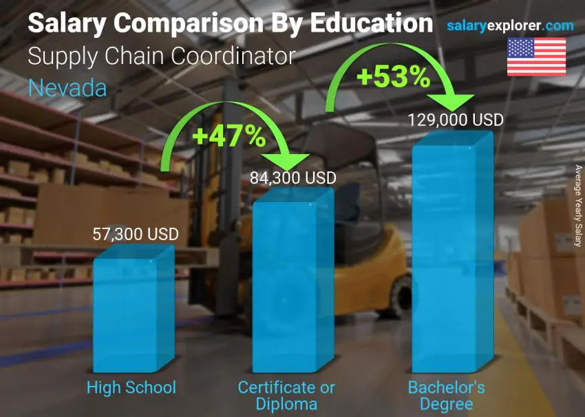 Salary comparison by education level yearly Nevada Supply Chain Coordinator