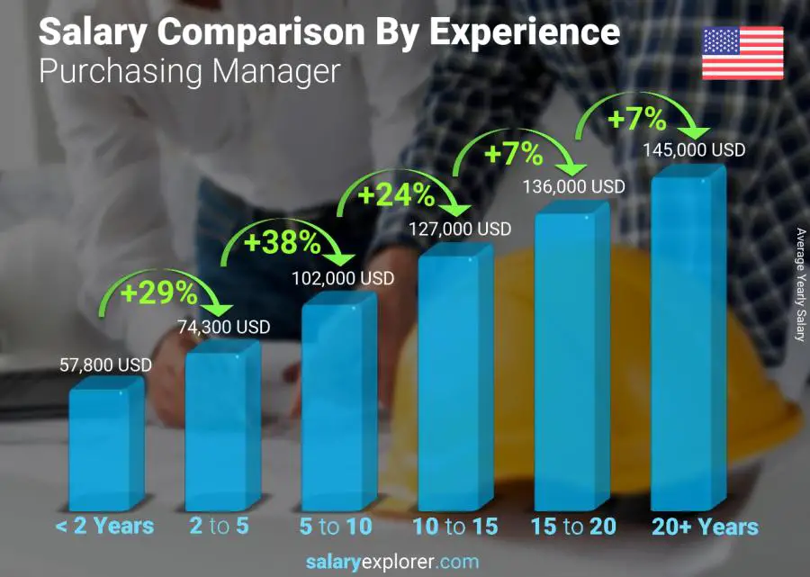 Salary comparison by years of experience yearly New Hampshire Purchasing Manager