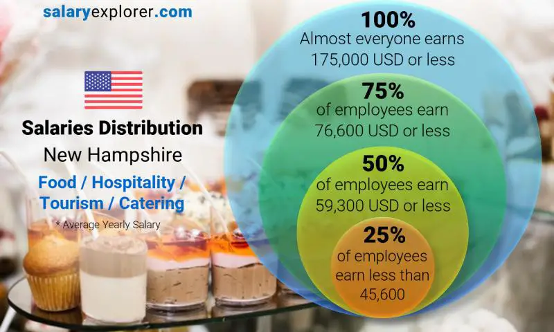 Median and salary distribution New Hampshire Food / Hospitality / Tourism / Catering yearly