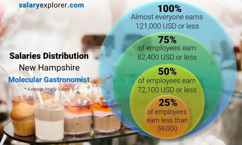 Median and salary distribution New Hampshire Molecular Gastronomist yearly