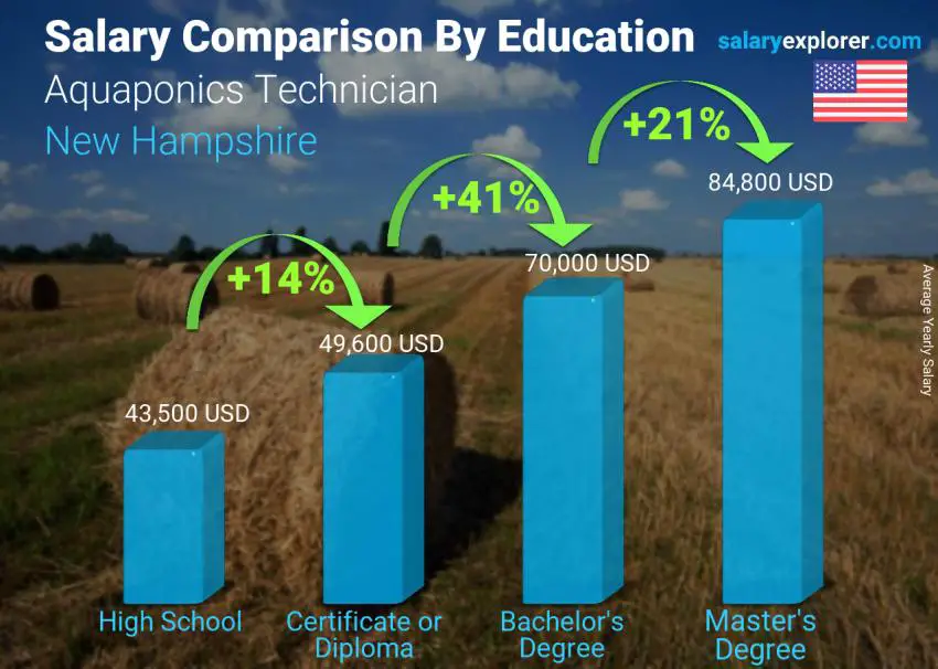 Salary comparison by education level yearly New Hampshire Aquaponics Technician