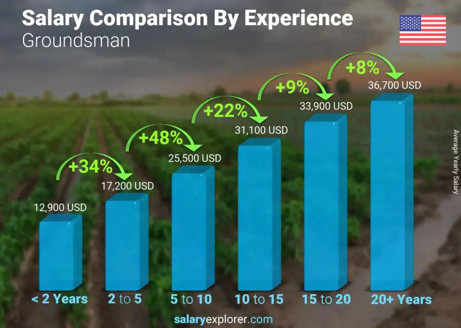 Salary comparison by years of experience yearly New Hampshire Groundsman