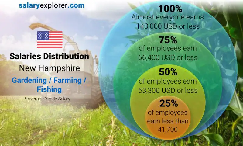 Median and salary distribution New Hampshire Gardening / Farming / Fishing yearly