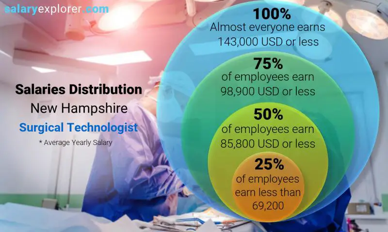 Median and salary distribution New Hampshire Surgical Technologist yearly