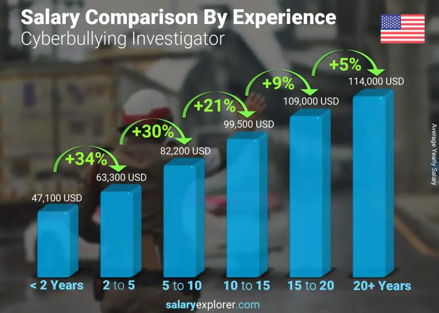 Salary comparison by years of experience yearly New Hampshire Cyberbullying Investigator