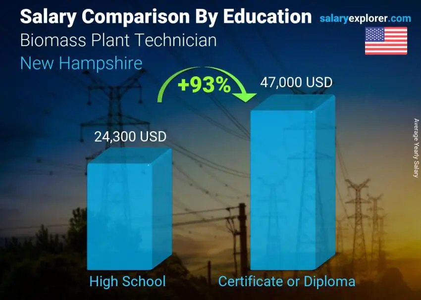 Salary comparison by education level yearly New Hampshire Biomass Plant Technician