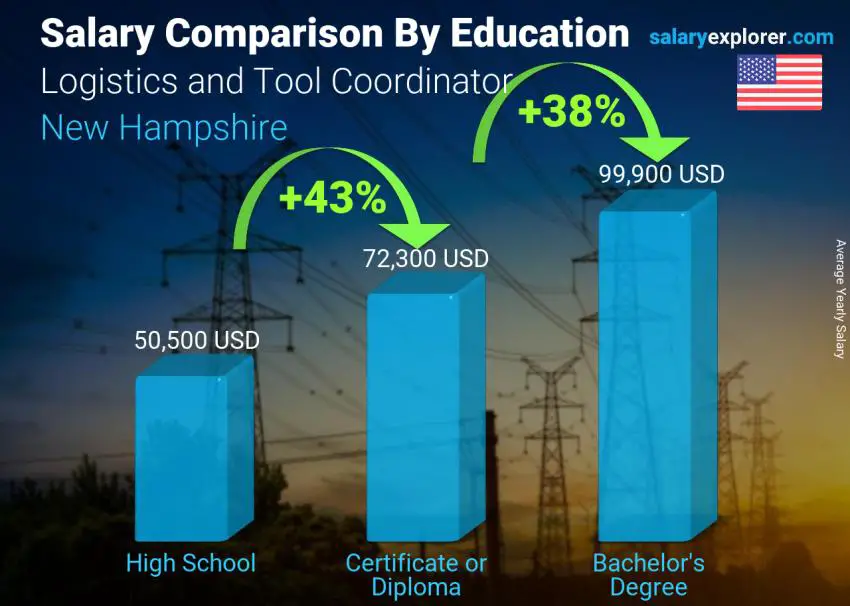 Salary comparison by education level yearly New Hampshire Logistics and Tool Coordinator