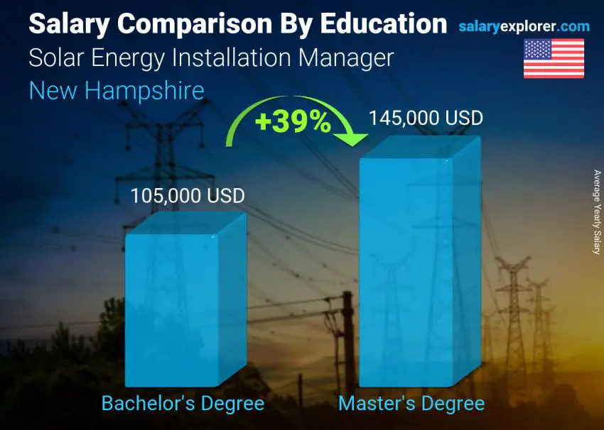 Salary comparison by education level yearly New Hampshire Solar Energy Installation Manager