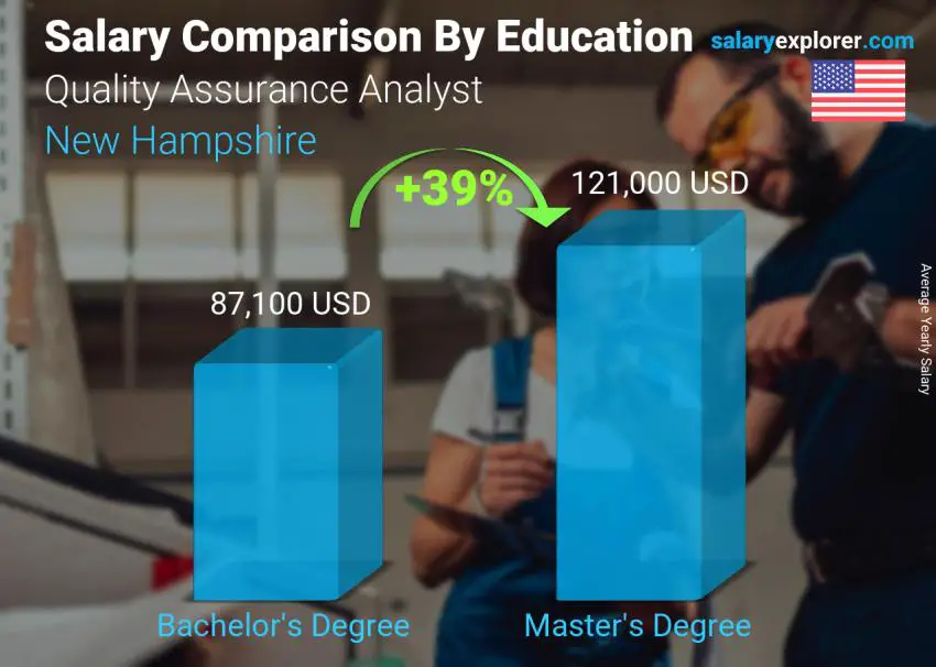 Salary comparison by education level yearly New Hampshire Quality Assurance Analyst