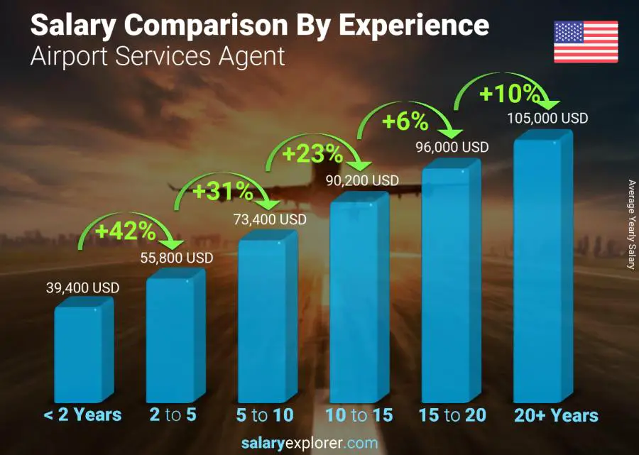 Salary comparison by years of experience yearly New Jersey Airport Services Agent